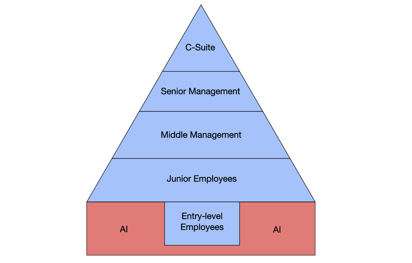 The five stages of the intelligence curse, from automation to human disempowerment.