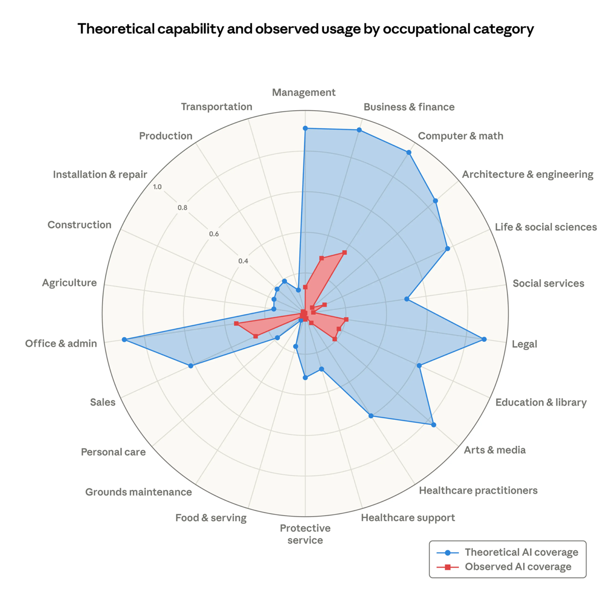 The jagged frontier of AI task performance across occupations.